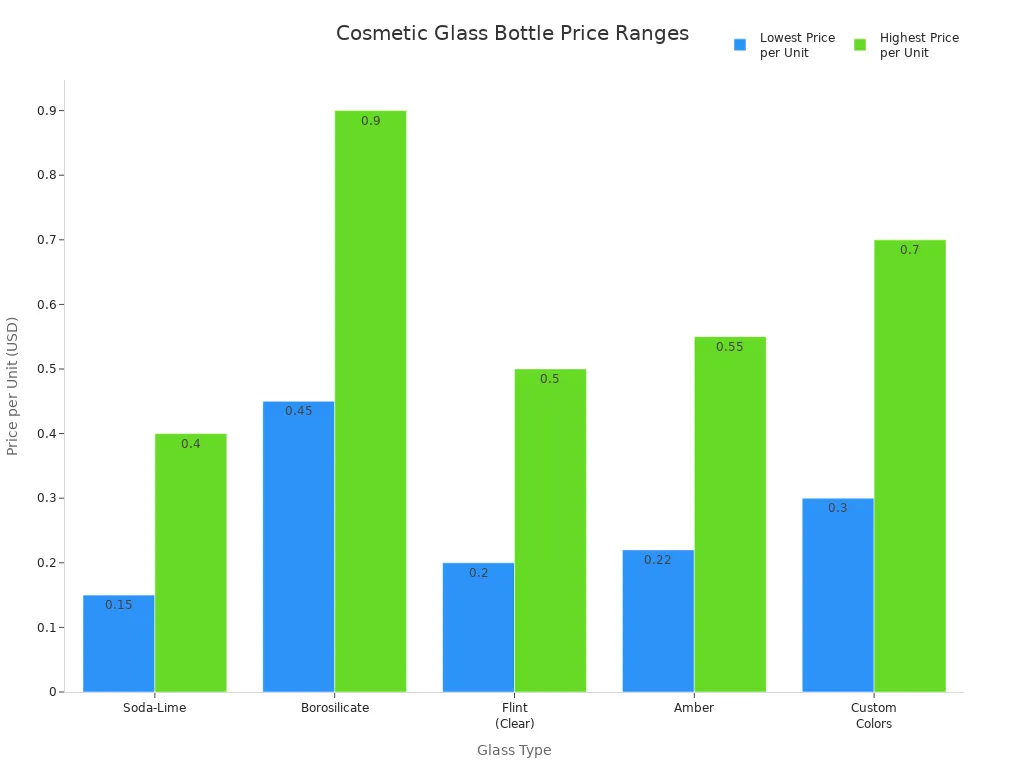Bar chart showing price ranges for cosmetic glass bottles by glass type